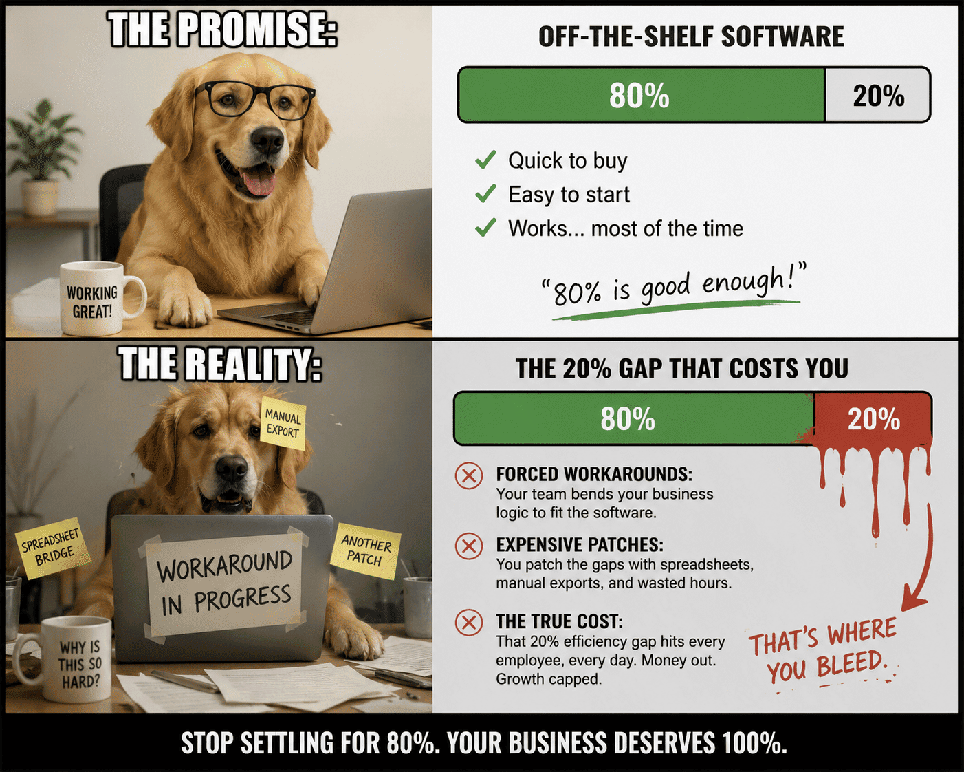 80% software