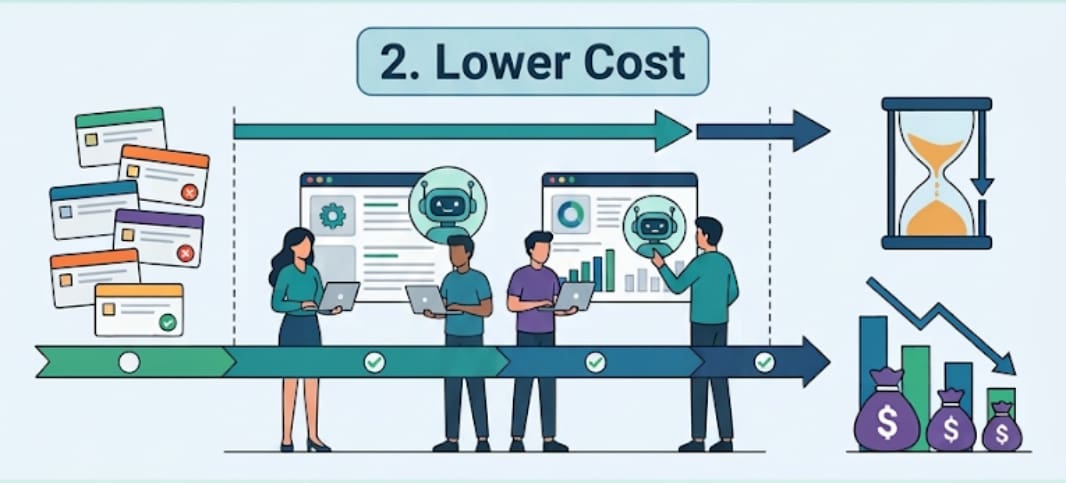 lower cost of ownership